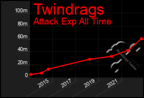 Total Graph of Twindrags