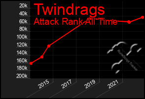 Total Graph of Twindrags