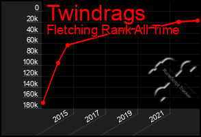 Total Graph of Twindrags