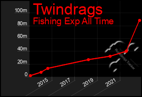 Total Graph of Twindrags