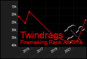 Total Graph of Twindrags
