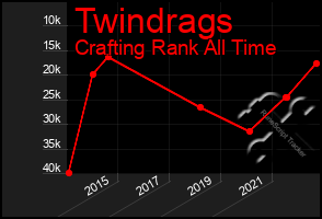 Total Graph of Twindrags