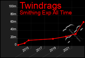 Total Graph of Twindrags