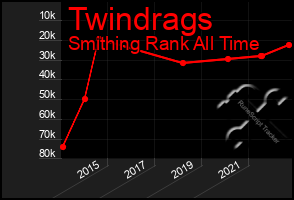 Total Graph of Twindrags