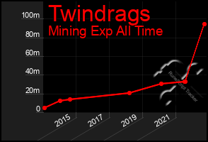 Total Graph of Twindrags