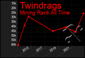 Total Graph of Twindrags