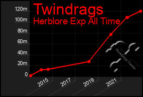 Total Graph of Twindrags
