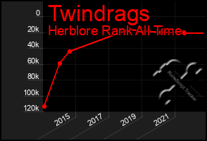 Total Graph of Twindrags