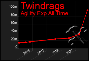 Total Graph of Twindrags