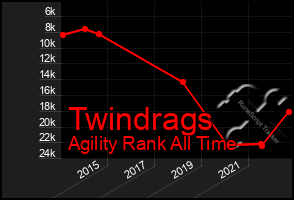 Total Graph of Twindrags