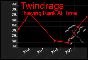 Total Graph of Twindrags