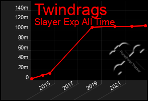Total Graph of Twindrags