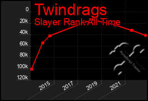 Total Graph of Twindrags