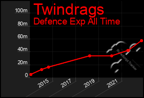 Total Graph of Twindrags