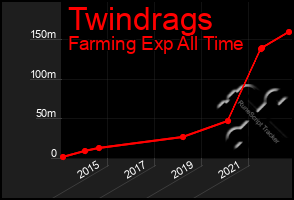 Total Graph of Twindrags