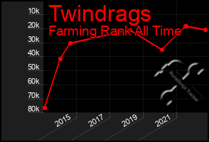 Total Graph of Twindrags
