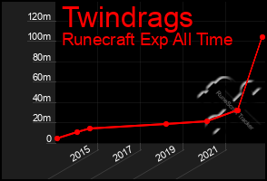 Total Graph of Twindrags