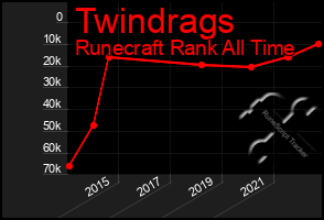 Total Graph of Twindrags