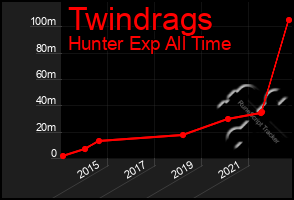 Total Graph of Twindrags