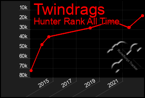 Total Graph of Twindrags