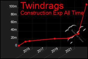 Total Graph of Twindrags