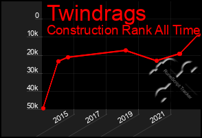 Total Graph of Twindrags