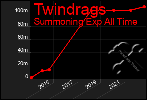 Total Graph of Twindrags