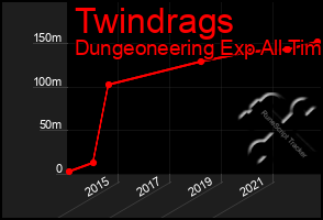 Total Graph of Twindrags