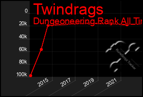Total Graph of Twindrags