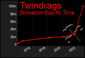 Total Graph of Twindrags