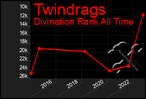 Total Graph of Twindrags