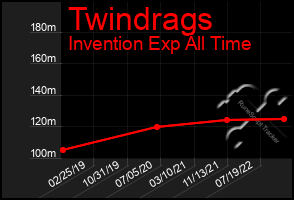 Total Graph of Twindrags