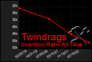 Total Graph of Twindrags