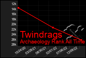 Total Graph of Twindrags