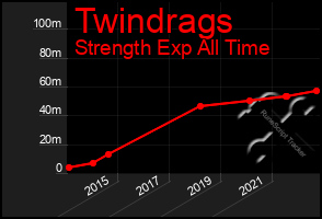 Total Graph of Twindrags