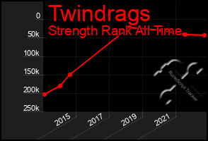 Total Graph of Twindrags