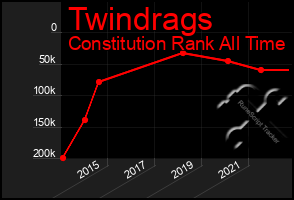 Total Graph of Twindrags