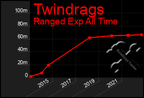 Total Graph of Twindrags