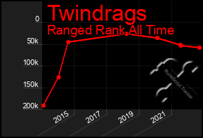 Total Graph of Twindrags