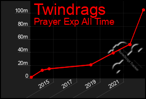 Total Graph of Twindrags