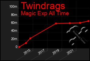 Total Graph of Twindrags