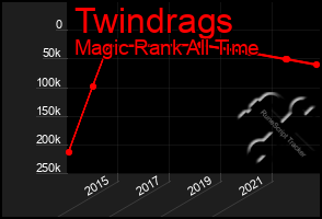 Total Graph of Twindrags