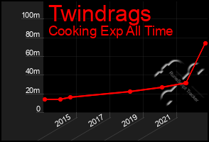 Total Graph of Twindrags