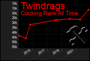 Total Graph of Twindrags
