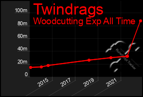 Total Graph of Twindrags