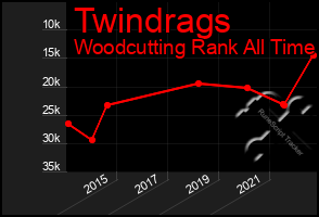 Total Graph of Twindrags