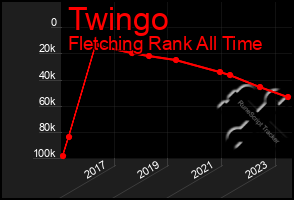 Total Graph of Twingo