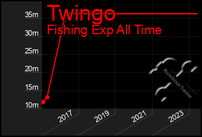 Total Graph of Twingo