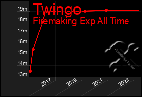 Total Graph of Twingo