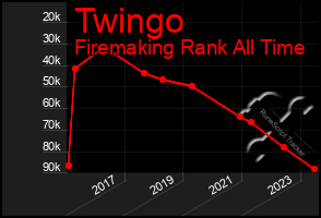 Total Graph of Twingo